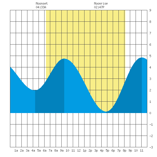 Siletz Bay tide chart for Thursday, April 22, 2021