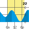 Siletz Bay tide chart for Thursday, April 22, 2021