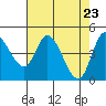 Siletz Bay tide chart for Friday, April 23, 2021