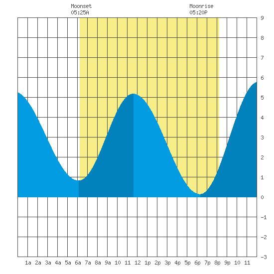 Siletz Bay tide chart for Saturday, April 24, 2021