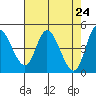 Siletz Bay tide chart for Saturday, April 24, 2021