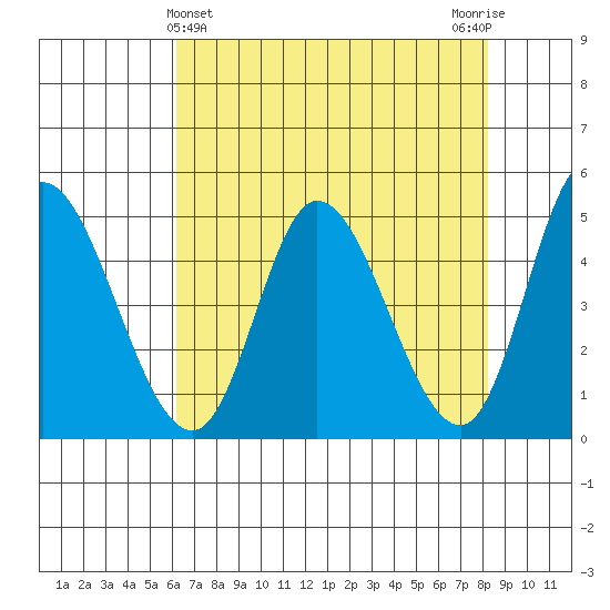 Siletz Bay tide chart for Sunday, April 25, 2021