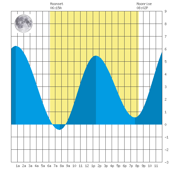 Siletz Bay tide chart for Monday, April 26, 2021