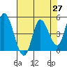 Siletz Bay tide chart for Tuesday, April 27, 2021