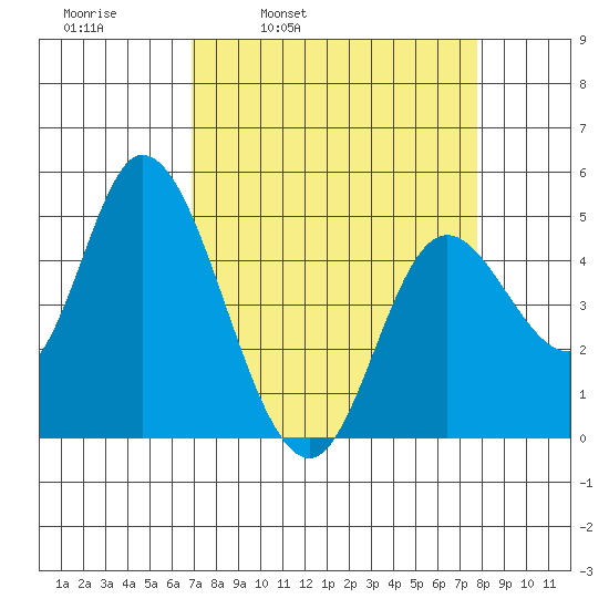 Siletz Bay tide chart for Friday, April 2, 2021