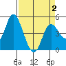 Siletz Bay tide chart for Friday, April 2, 2021