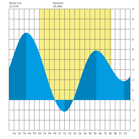Siletz Bay tide chart for Friday, April 30, 2021