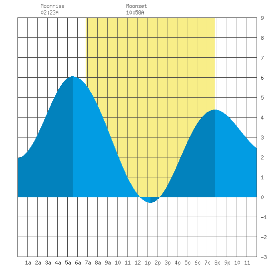 Siletz Bay tide chart for Saturday, April 3, 2021