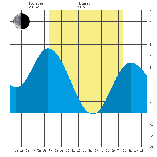 Siletz Bay tide chart for Sunday, April 4, 2021