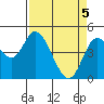 Siletz Bay tide chart for Monday, April 5, 2021