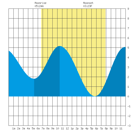 Siletz Bay tide chart for Wednesday, April 7, 2021