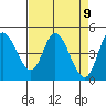 Siletz Bay tide chart for Friday, April 9, 2021
