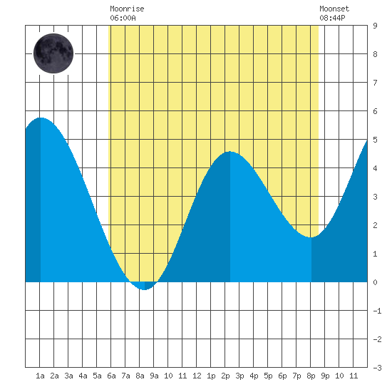 Siletz Bay tide chart for Tuesday, May 11, 2021