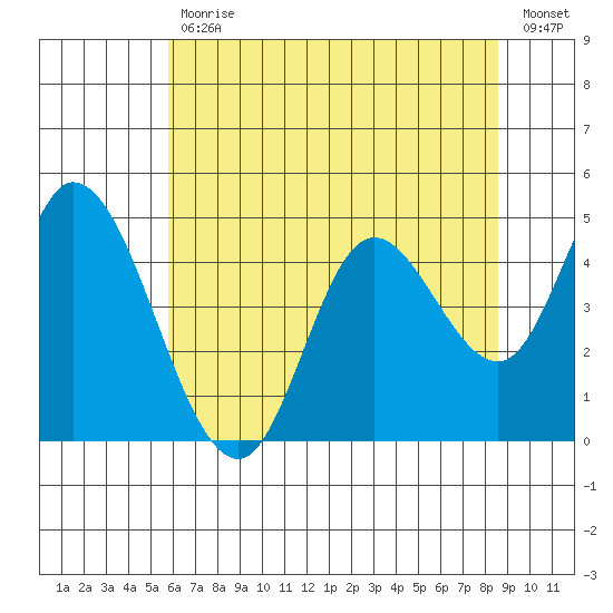 Siletz Bay tide chart for Wednesday, May 12, 2021