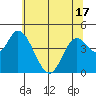 Siletz Bay tide chart for Monday, May 17, 2021