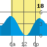 Siletz Bay tide chart for Tuesday, May 18, 2021