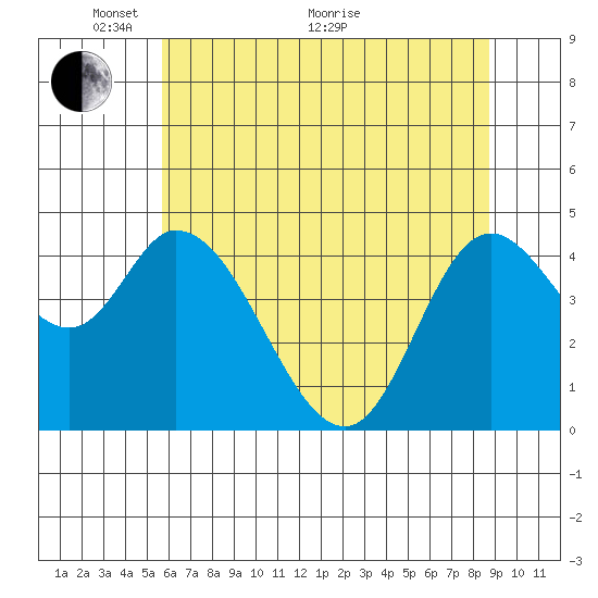 Siletz Bay tide chart for Wednesday, May 19, 2021