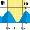 Siletz Bay tide chart for Wednesday, May 19, 2021