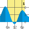 Siletz Bay tide chart for Saturday, May 1, 2021