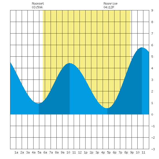 Siletz Bay tide chart for Saturday, May 22, 2021