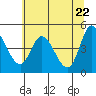 Siletz Bay tide chart for Saturday, May 22, 2021