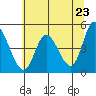 Siletz Bay tide chart for Sunday, May 23, 2021