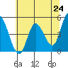 Siletz Bay tide chart for Monday, May 24, 2021