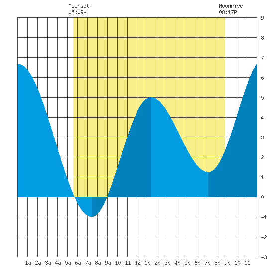 Siletz Bay tide chart for Tuesday, May 25, 2021