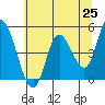Siletz Bay tide chart for Tuesday, May 25, 2021