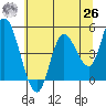 Siletz Bay tide chart for Wednesday, May 26, 2021