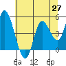 Siletz Bay tide chart for Thursday, May 27, 2021