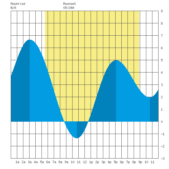 Siletz Bay tide chart for Saturday, May 29, 2021