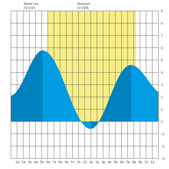 Siletz Bay tide chart for Sunday, May 2, 2021