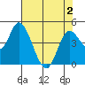 Siletz Bay tide chart for Sunday, May 2, 2021