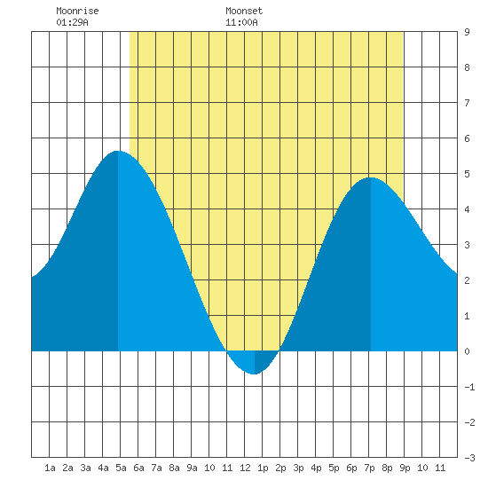 Siletz Bay tide chart for Monday, May 31, 2021