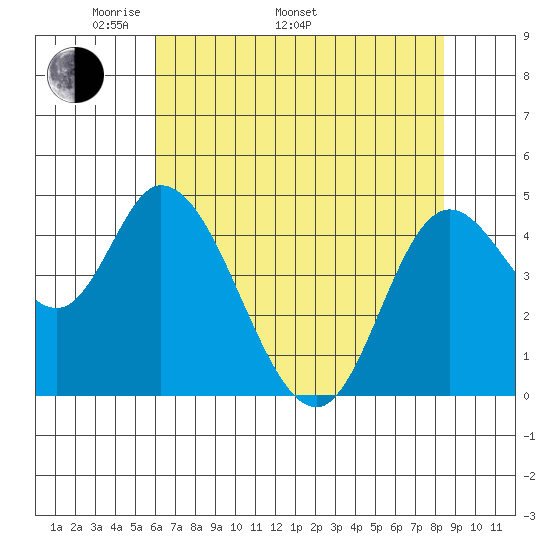 Siletz Bay tide chart for Monday, May 3, 2021