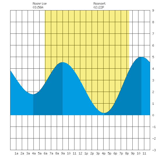 Siletz Bay tide chart for Wednesday, May 5, 2021