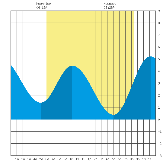 Siletz Bay tide chart for Thursday, May 6, 2021