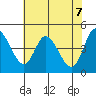 Siletz Bay tide chart for Friday, May 7, 2021