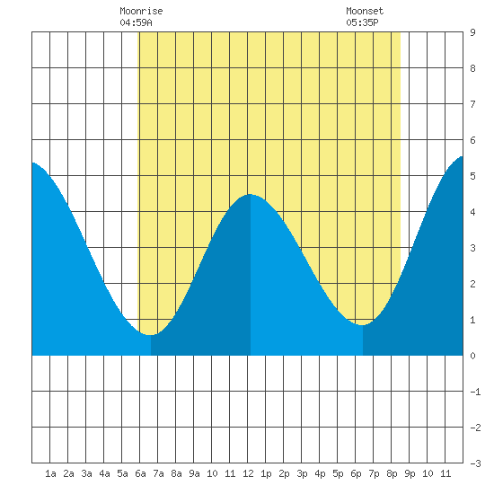 Siletz Bay tide chart for Saturday, May 8, 2021