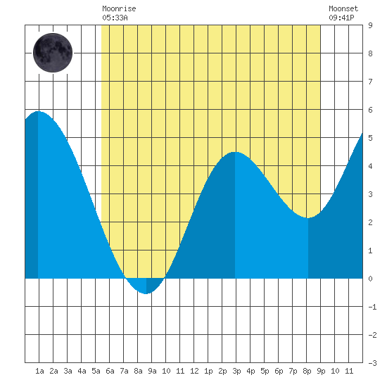 Siletz Bay tide chart for Thursday, June 10, 2021