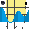 Siletz Bay tide chart for Thursday, June 10, 2021
