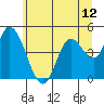 Siletz Bay tide chart for Saturday, June 12, 2021