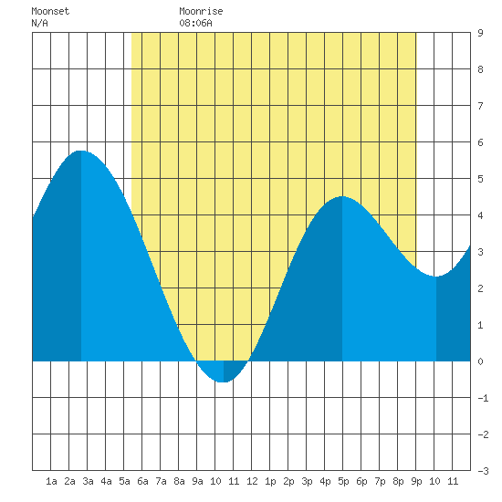 Siletz Bay tide chart for Sunday, June 13, 2021