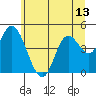 Siletz Bay tide chart for Sunday, June 13, 2021