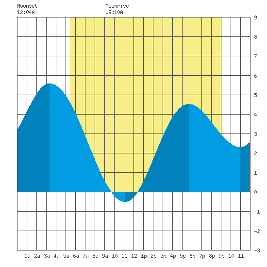 Siletz Bay tide chart for Monday, June 14, 2021