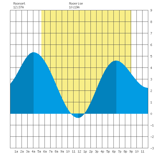 Siletz Bay tide chart for Tuesday, June 15, 2021