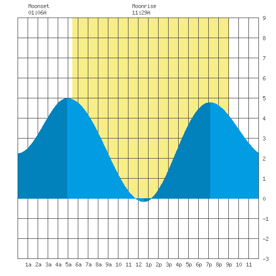 Siletz Bay tide chart for Wednesday, June 16, 2021