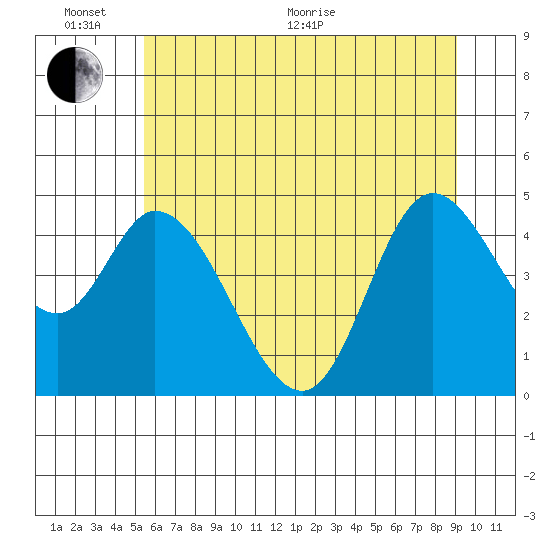 Siletz Bay tide chart for Thursday, June 17, 2021
