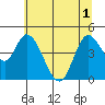 Siletz Bay tide chart for Tuesday, June 1, 2021